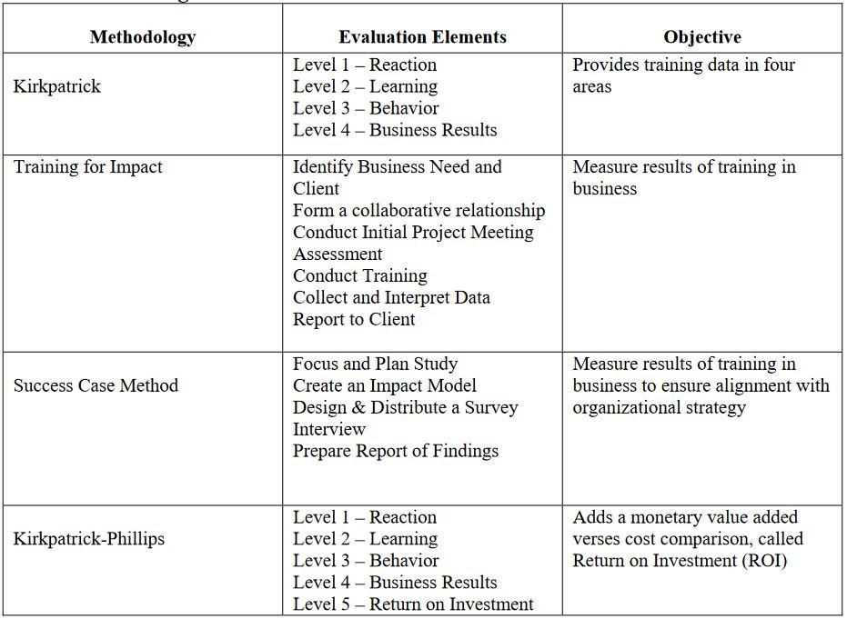 Evaluating the Effects of Online Learning