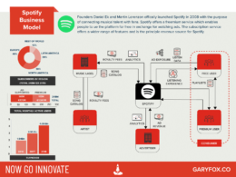 The revenue earning model of Spotify- an overview